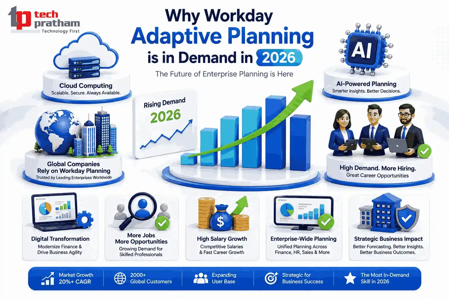 Workday Adaptive Planning is in Demand